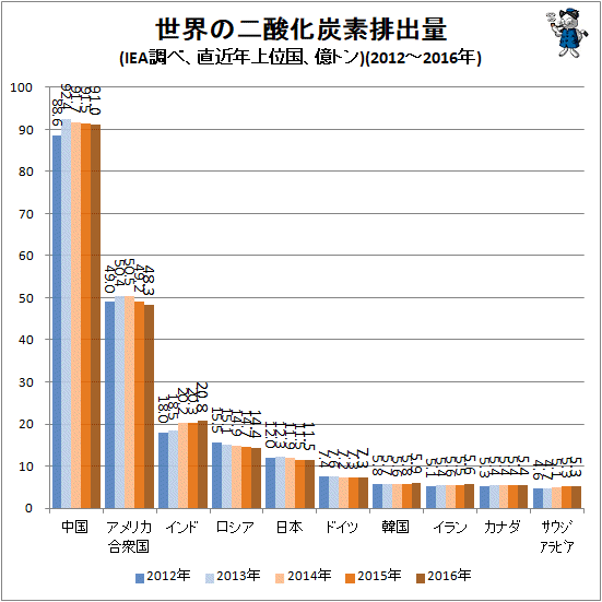 ↑ 世界の二酸化炭素排出量(IEA調べ、直近年上位国、億トン)(2012-2016年)