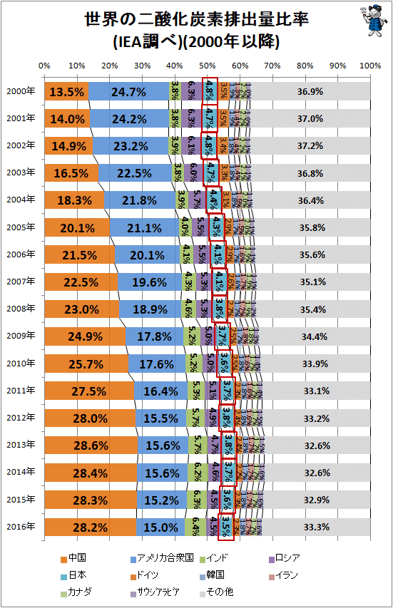 ↑ 世界の二酸化炭素排出量比率(IEA調べ)(2000年以降)