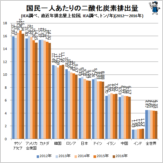 ↑ 国民一人あたりの二酸化炭素排出量(IEA調べ、直近年排出量上位国、IEA調べ、トン/年)(2012-2016年)