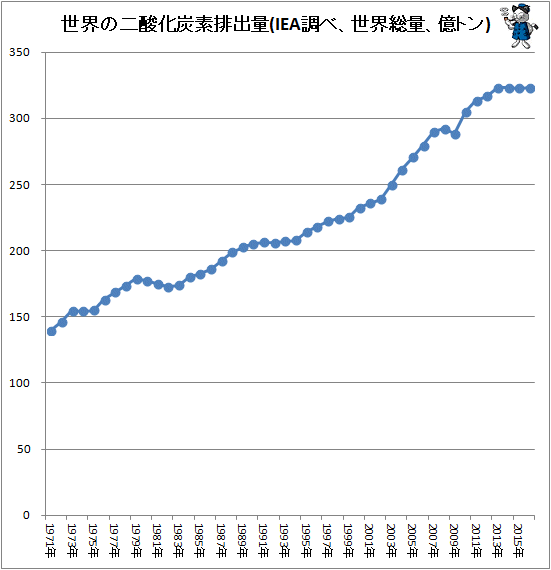 ↑ 世界の二酸化炭素排出量(IEA調べ、世界総量、億トン)
