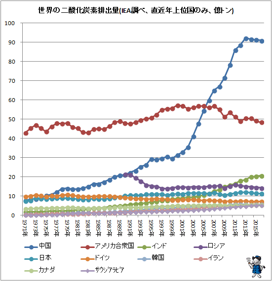 ↑ 世界の二酸化炭素排出量(IEA調べ、直近年上位国のみ、億トン)