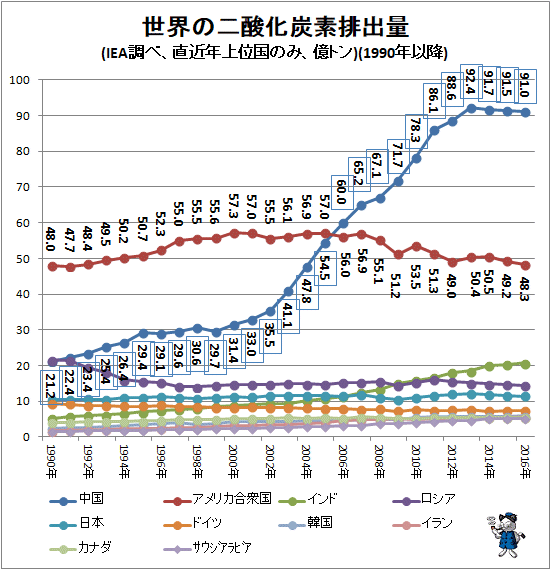 ↑ 世界の二酸化炭素排出量(IEA調べ、直近年上位国のみ、億トン)(1990年以降)
