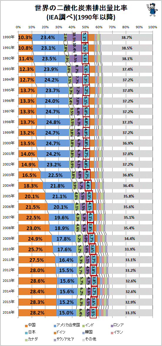 ↑ 世界の二酸化炭素排出量比率(IEA調べ)(1990年以降)