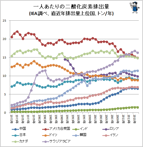 ↑ 一人あたりの二酸化炭素排出量(IEA調べ、直近年排出量上位国、トン/年)