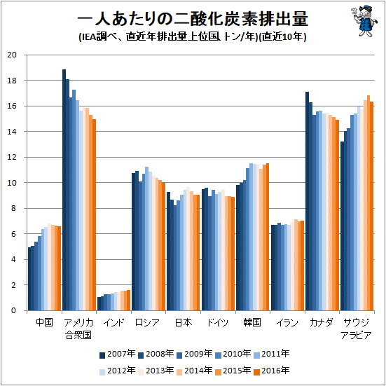 ↑ 一人あたりの二酸化炭素排出量(IEA調べ、直近年排出量上位国、トン/年)(直近10年)