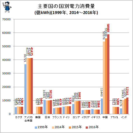 ↑ 主要国の国別電力消費量(億kWh)(1999年、2014-2016年)