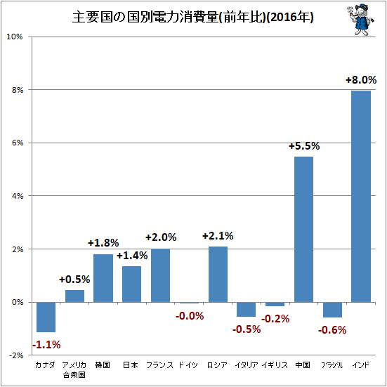 ↑ 主要国の国別電力消費量(前年比)(2016年)