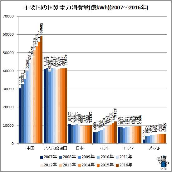 ↑ 主要国の国別電力消費量(億kWh)(2007-2016年)