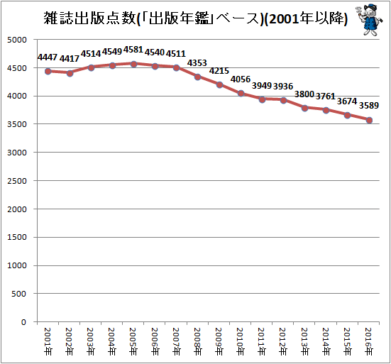 ↑ 雑誌出版点数(「出版年鑑」ベース)(2001年以降)