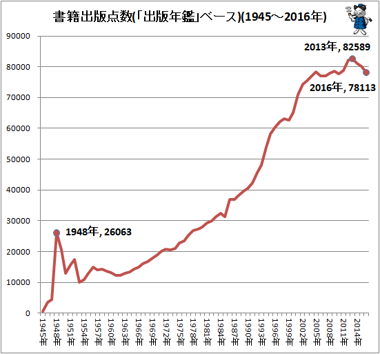 ↑ 書籍出版点数(「出版年鑑」ベース)(1945-2016年)