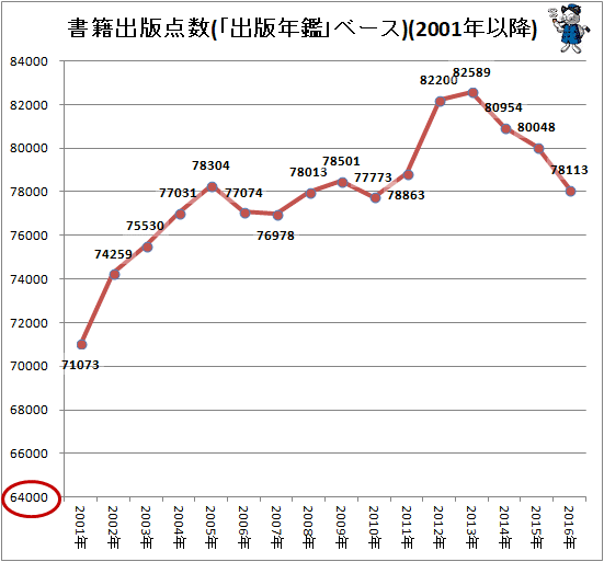 ↑ 書籍出版点数(「出版年鑑」ベース)(2001年以降)