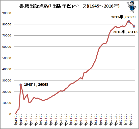 ↑ 書籍出版点数(「出版年鑑」ベース)(1945-2016年)(再録)