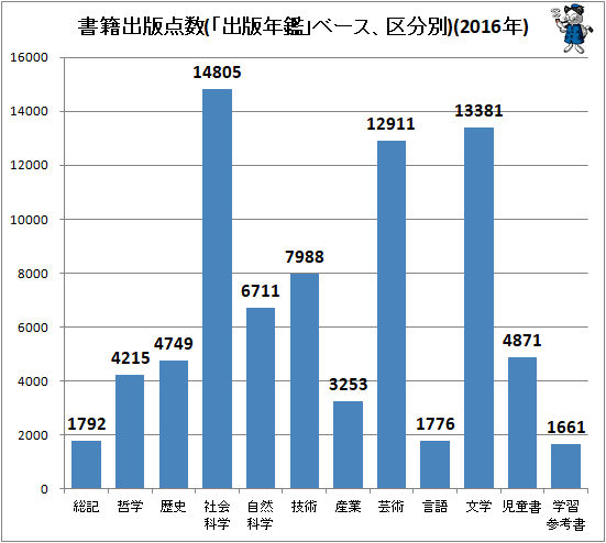 ↑ 書籍出版点数(「出版年鑑」ベース、区分別)(2016年)