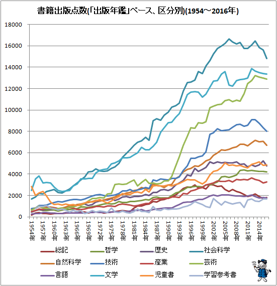 ↑ 書籍出版点数(「出版年鑑」ベース、区分別)(1954-2016年)(折れ線グラフ)