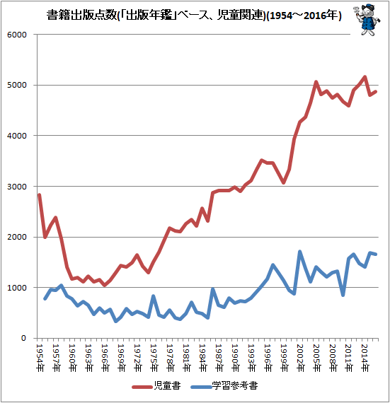 ↑ 書籍出版点数(「出版年鑑」ベース、児童関連)(1954-2016年)