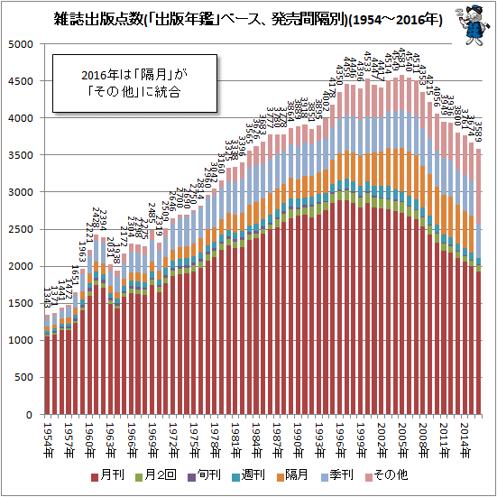 ↑ 雑誌出版点数(「出版年鑑」ベース、発売間隔別)(1954-2016年)(積み上げグラフ)