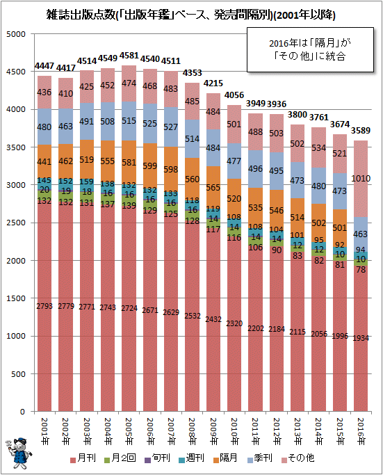 ↑ 雑誌出版点数(「出版年鑑」ベース、発売間隔別)(2001年以降)(積み上げグラフ)