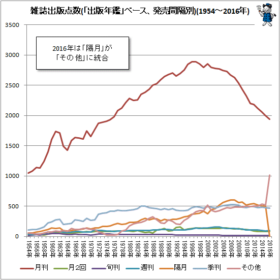 ↑ 雑誌出版点数(「出版年鑑」ベース、発売間隔別)(1954-2016年)(折れ線グラフ)