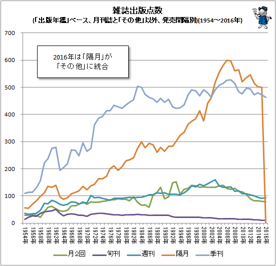 ↑ 雑誌出版点数(「出版年鑑」ベース、月刊誌と「その他」以外、発売間隔別)(1954-2016年)(折れ線グラフ)