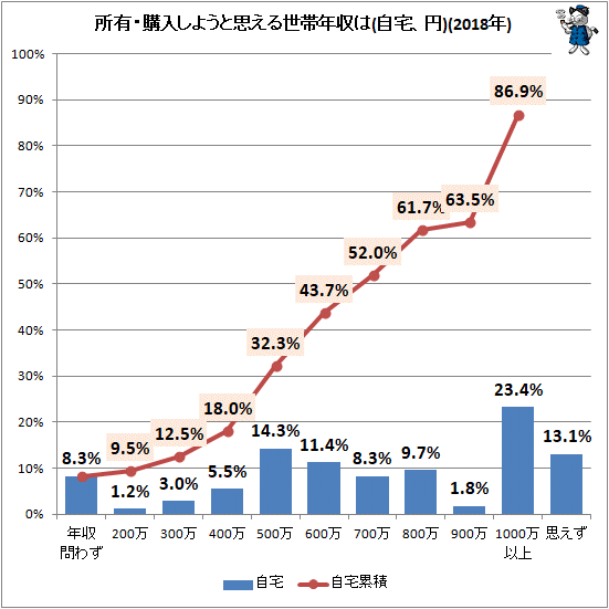 ↑ 所有・購入しようと思える世帯年収は(自宅、円)(2018年)