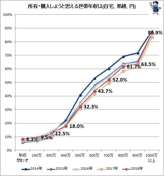 ↑ 所有・購入しようと思える世帯年収は(自宅、累積、円)