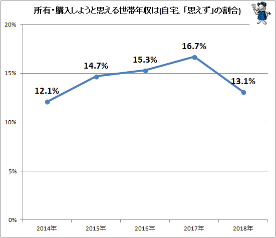 ↑ 所有・購入しようと思える世帯年収は(自宅、「思えず」の割合)