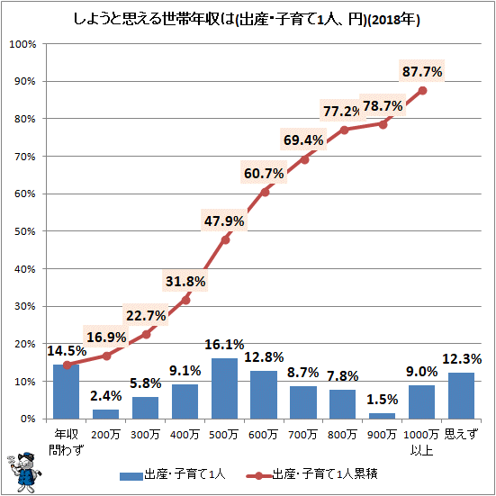 ↑ しようと思える世帯年収は(出産・子育て1人、円)(2018年)