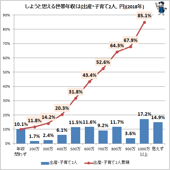 ↑ しようと思える世帯年収は(出産・子育て2人、円)(2018年)