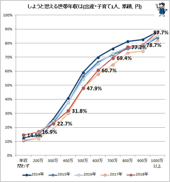 ↑ しようと思える世帯年収は(出産・子育て1人、累積、円)