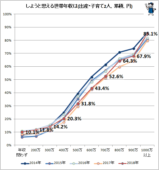 ↑ しようと思える世帯年収は(出産・子育て2人、累積、円)