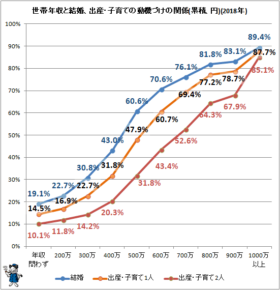 ↑ 世帯年収と結婚、出産・子育ての動機づけの関係(累積、円)(2018年)