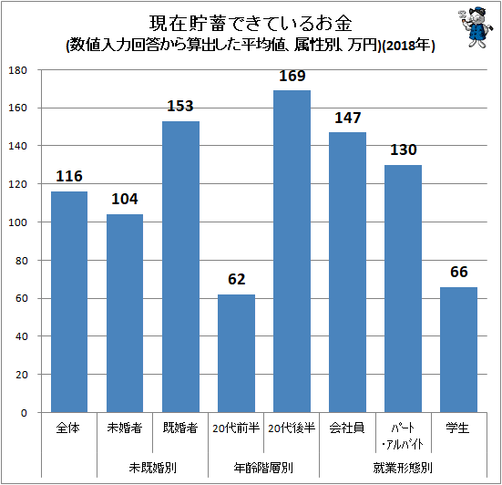 ↑ 現在貯蓄できているお金(数値入力回答から算出した平均値、属性別、万円)(2018年)