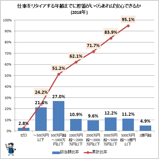 ↑ 仕事をリタイアする年齢までに貯蓄がいくらあれば安心できるか(2018年)
