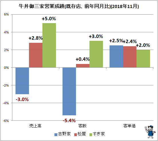 ↑ 牛丼御三家営業成績(既存店、前年同月比)(2018年11月)