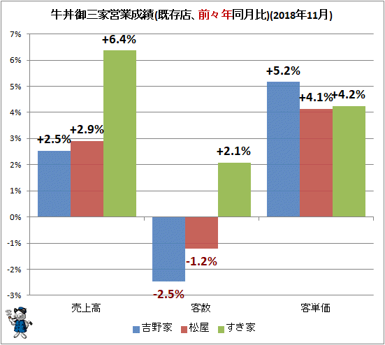 ↑ 牛丼御三家営業成績(既存店、前々年同月比)(2018年11月)