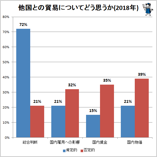 ↑ 他国との貿易についてどう思うか(2018年)