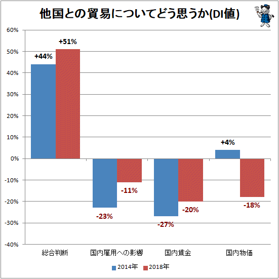 ↑ 他国との貿易についてどう思うか(DI値)