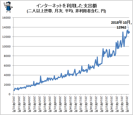 ↑ インターネットを利用した支出額(二人以上世帯、月次、平均、非利用者含む、円)