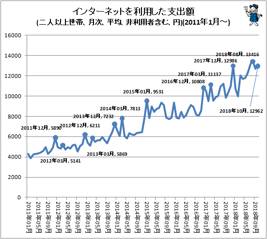 ↑ インターネットを利用した支出額(二人以上世帯、月次、平均、非利用者含む、円)(2011年1月-)