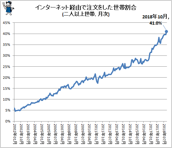 ↑ インターネット経由で注文をした世帯割合(二人以上世帯、月次)