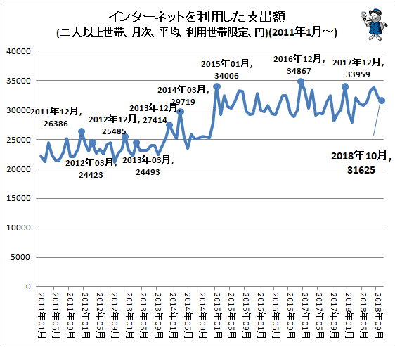 ↑ インターネットを利用した支出額(二人以上世帯、月次、平均、利用世帯限定、円)(2011年1月-)