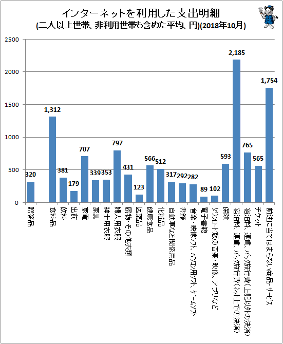 ↑ インターネットを利用した支出明細(二人以上世帯、非利用世帯も含めた平均、円)(2018年9月)