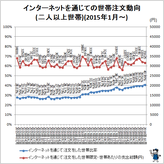 ↑ インターネットを通じての世帯注文動向(二人以上世帯)(2015年1月-)