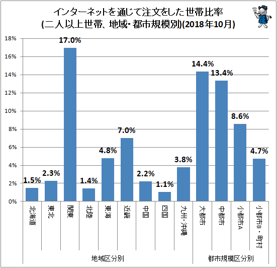 ↑ 地域・都市規模別インターネットを通じて注文をした世帯比率(二人以上世帯)(2018年10月)