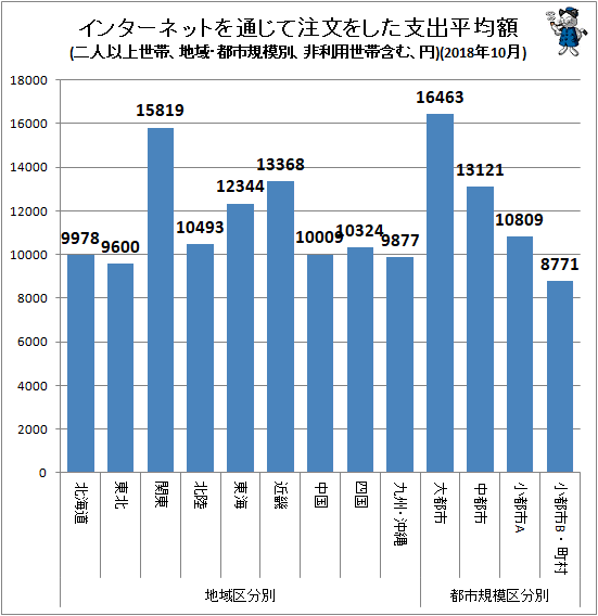 ↑ 地域・都市規模別インターネットを通じて注文をした支出平均額(二人以上世帯、非利用世帯含む、円)(2018年10月)