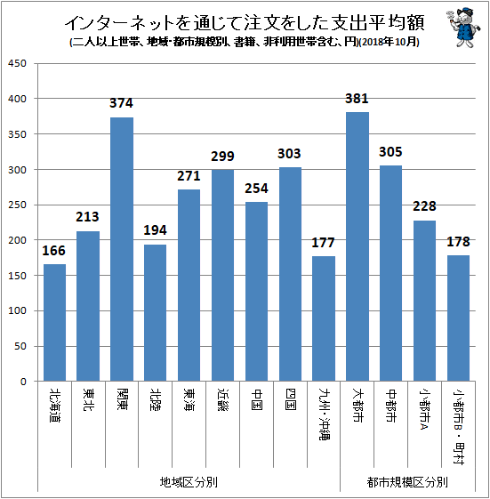 ↑ インターネットを通じて注文をした支出平均額(地域・都市規模別、二人以上世帯、書籍、非利用世帯含む、円)(2018年10月)