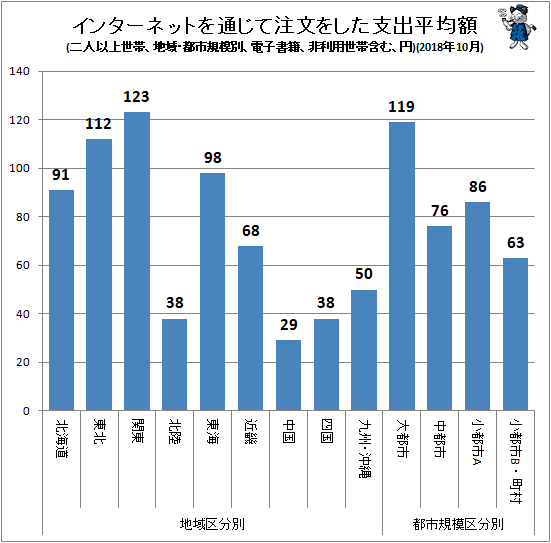 ↑ インターネットを通じて注文をした支出平均額(地域・都市規模別、二人以上世帯、電子書籍、非利用世帯含む、円)(2018年10月)
