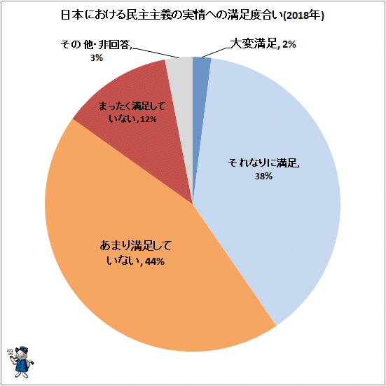 ↑ 日本における民主主義の実情への満足度合い(2018年)