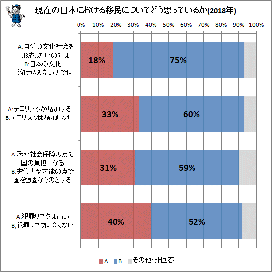 ↑ 現在の日本における移民についてどう思っているか(2018年)