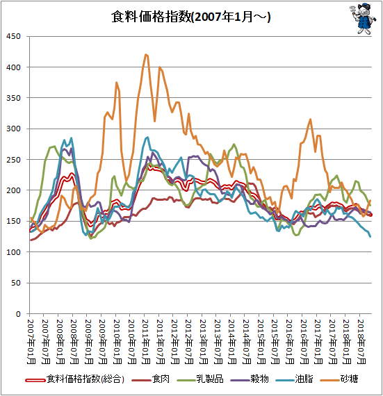 ↑ 各食料価格指数(2007年1月-)